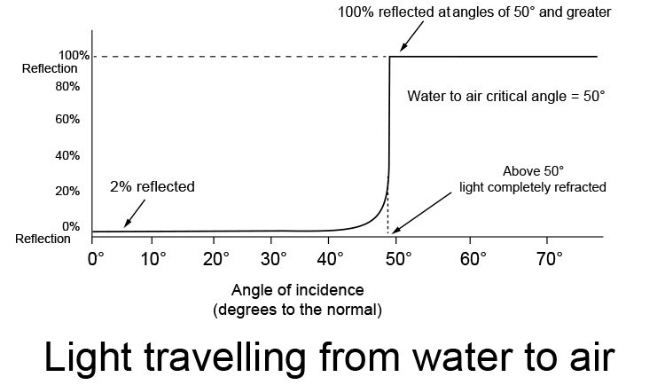 Graph showing percentage of light reflected and refracted as it travels from water to air.